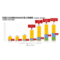 プルーフポイントの調査により、日本企業・政府機関の「なりすましメール詐欺」対策は前進するも、米国に比べ本格運用と継続管理で大きな差があることが判明