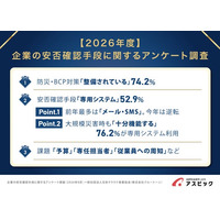 企業の安否確認手段、「専用システム」が52.9％で最多｜メール・SMSを上回る