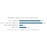 ローリングストック認知は8割超、実践は4割。防災の日に見直す“続く備え”と健康習慣
