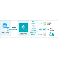 楽々Webデータベースが外部データベースをノーコードで直接参照できる新機能を提供開始