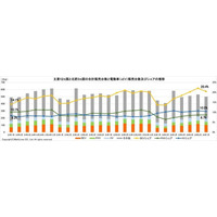 マークラインズ 電動車（xEV）販売月報 2026年7月を掲載