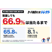 ポケカ30周年、66.9%が「当たるまで応募し続ける」。65.8%は定価以上を出さない！カード抽選まとめトレゲトが調査