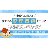 【500人に聞いた】住まいの資産価値を下げる不満ランキング！改善したい場所は「キッチン」「収納」が上位に