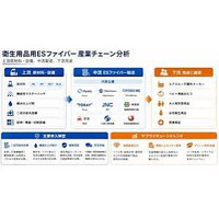 衛生用品用ESファイバー世界市場の収益構造2032年予測：用途別需要動向・価格変動要因・サプライチェーン分析【2026年】