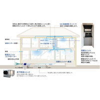 全館空調『エアロハス』に床下除湿ユニットを搭載した 戸建住宅新商品を発売。高温多湿化や将来の気候変動に備えて「除湿機能」を強化
