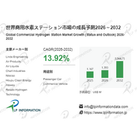 商用水素ステーションマーケットリサーチ：調査方法＋業界分析＋売上規模-年平均成長率（CAGR）13.9%の高成長