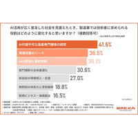 AI時代に価値が高まる技術者の能力、約3割が「関係者を巻き込むプロジェクト推進力」が第1位と回答！今後の人材確保の課題とは