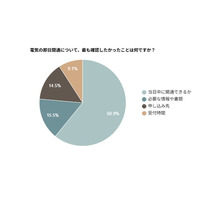 【電気の即日開通に関する調査】約6割が「当日中に開通できるか」を最も確認したかったと回答