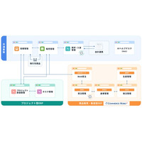 コマースロボティクス、中小企業向けクラウドERP「eerp」をプレリリース―物販・製造型とプロジェクト型の両ビジネスに対応