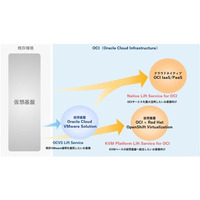 仮想基盤のクラウド移行を支援する２つのサービスを提供開始「KVM Platform Lift Service for OCI」「Native Lift Service for OCI」