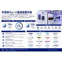 日本の半導体ウェーハファブ装置市場 ― 先端ノード投資、製造能力・技術展望 2026～2036年