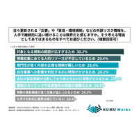 製造業の部品調達担当者の8割強が、災害や貿易・環境規制などの外部リスク情報を「人手で継続的に追い続けることは限界だと感じる」と回答！