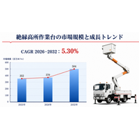 絶縁高所作業台市場市場が今注目される3つの理由：成長ドライバーを徹底分析 Global Reports