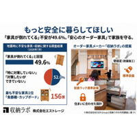 住宅防災の盲点、「家具の転倒」49.6％が不安を感じる一方、52.0％が地震対策できず。