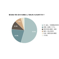 【電力会社への問い合わせ調査】54.5％が問い合わせ理由に「引っ越し・利用開始手続き」と回答