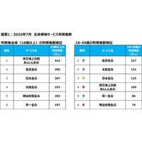 ニールセン、2026年7月のスマートフォンでの生命保険サービス利用動向を発表