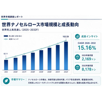 ナノセルロースマーケットリサーチ：調査方法＋業界分析＋売上規模、年平均成長率（CAGR）15.2%の高成長