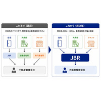 JBR、管理物件の「一括駆け付けサポート」を提供開始