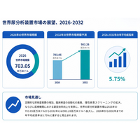 尿分析装置マーケットリサーチ：調査方法・市場動向・業界規模、年平均成長率（CAGR）5.8%の安定成長