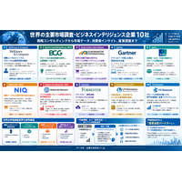 世界の主要市場調査・ビジネスインテリジェンス企業10社-戦略コンサルティングから市場データ、消費者インサイト、産業調査まで