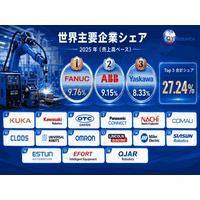 世界のMIGロボット溶接装置市場動向、年平均成長率9.0%で拡大継続2026-2032