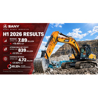 SANY Heavy Industryの2026年上半期の売上高は前年同期比19.49％増の 78億9,000万米ドルとなり、海外売上高が全体の61.33％を占める結果となった