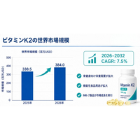 ビタミンK2マーケットリサーチ：調査方法＋業界分析＋売上規模、年平均成長率（CAGR）7.5%の安定成長