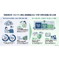 調査レポート：子育て世帯における「脱炭素住宅・モビリティ商材」実態調査2026（太陽光発電・蓄電池・EV住宅・EV）（株式会社コズレ）