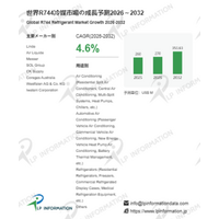 R744冷媒市場規模マップ＋シェア＋フレームワーク、CAGR 4.6%の安定成長