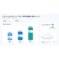 トリフェニルホスフィン（TPP）マーケットリサーチ：調査方法＋業界分析＋売上規模、年平均成長率（CAGR）7.3%の安定成長