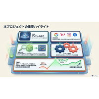 【事例紹介】「アパレル EC の広告費用対効果（ ROAS ）が157%から935%へ回復」を公開。株式会社タケフジ様の広告運用支援事例を紹介