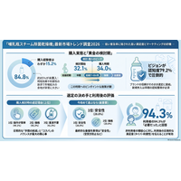 調査レポート：「哺乳瓶スチーム除菌乾燥機」市場調査（株式会社コズレ）