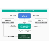 三井住友カード、アルファリアとインフキュリオンと連携し製薬メーカー・医薬品卸会社間のBtoB決済サービス「ファーマトレードペイ(仮称)」を開始