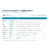 営業SFAと経営ダッシュボードを内製し9月から運用開始　業務棚卸し36件から始めるAI内製化支援を本格提供