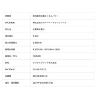 佐賀市（九州エリア）で２MW／４.６MWhの系統用蓄電所の建設工事着手、クローバー・テクノロジーズがEPCを担当