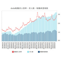 doda転職求人倍率　2026年8月は2.86倍（前月差 +0.15ポイント）