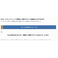 【調査】97.2%の人が顧客管理をExcelで運用して何らかの課題を抱えている。トラブルが5個以上発生した企業の半数がCRM/SFAを導入していた