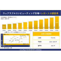 ウェアラブルコンピューティング市場調査レポート - 世界市場規模、シェア、傾向の見通し、2026-2035年