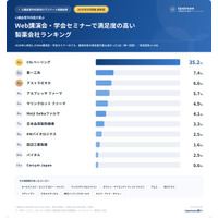 【2026年8月・心臓血管外科医196名調査】製薬会社の講演満足度１位はCSLベーリング｜２位は第一三共