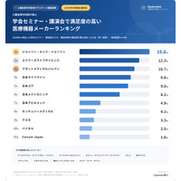 【2026年8月・心臓血管外科医196名調査】医療機器メーカー講演満足度１位はJ&J｜２位はエドワーズ