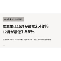 応募率は10月が最高2.48％、12月が最低1.56％｜中小企業107社を分析