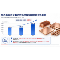 銅合金製の放熱材料市場規模マップ＋シェア＋フレームワーク、CAGR 6.6%の安定成長