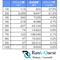 【2026年8月最新】SEO順位別クリック率、1位は37.5％・2位は21.3％に｜ランクエスト（ランクエ）調べ