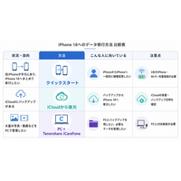 【iPhone 18】機種変更時のデータ移行方法｜クイックスタート・iCloud・PCでの移行を解説