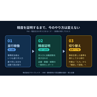 FAX・電話注文の手入力をゼロに。アクトブレイクが木材・建材卸向け支援を開始