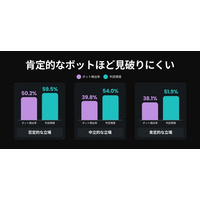 SNS上のAIボット、6割が見破られず　「好意的で親しみやすい」ボットほど気づかれにくい
