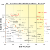 NITE、ガスこんろの事故防止対策報告書を公表