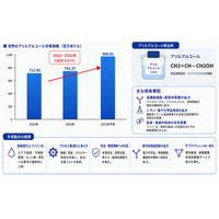 アリルアルコール市場規模マップ＋シェア＋フレームワーク、年平均成長率（CAGR）4.5%の安定成長