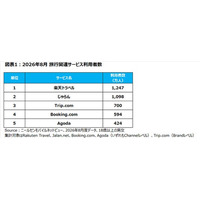 ニールセン、スマートフォンでの旅行関連サービス利用動向を発表