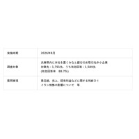 「兵庫県内中小企業の景況調査(2026年7月～9月期)」の実施結果について
